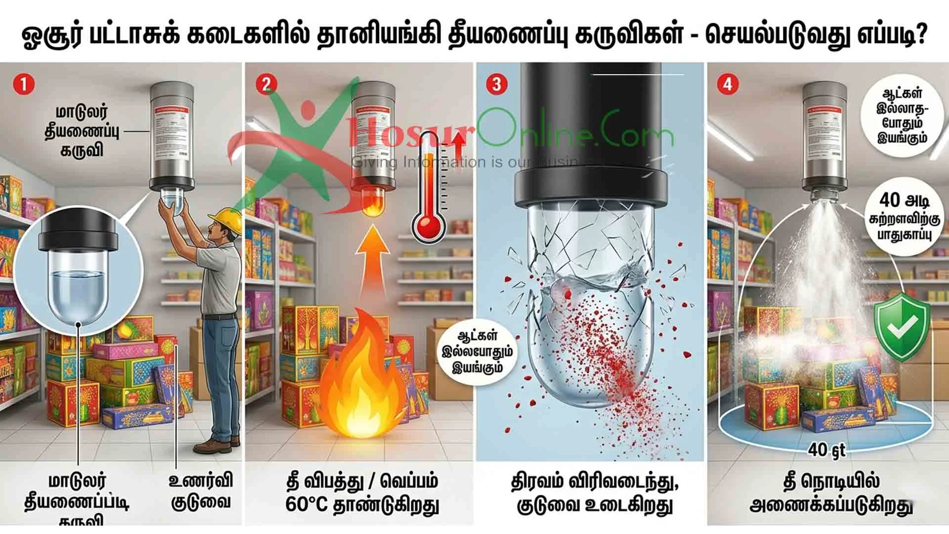தமிழகத்திலேயே முதன்முறை: ஓசூர் பட்டாசு கடைகளில் "ஸ்மார்ட்" தானியங்கி தீயணைப்பு தொழில்நுட்பம்!